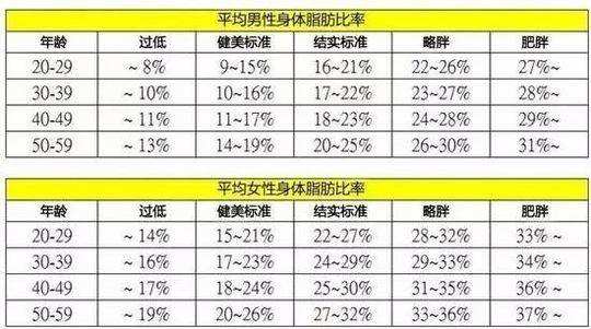 运动后体脂不准