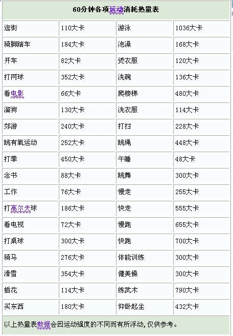 人不运动消耗多少大卡