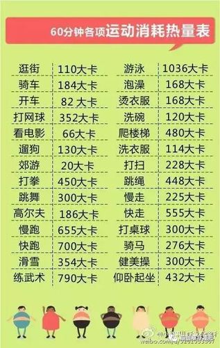 运动燃烧卡路里排名