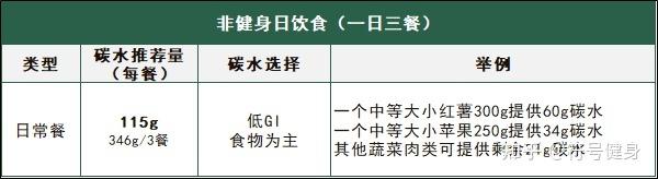运动后补充多少碳水
