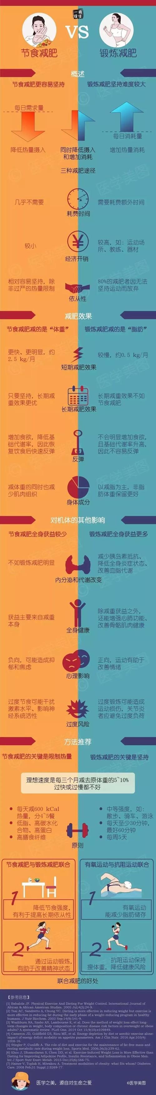 节食 运动 减肥