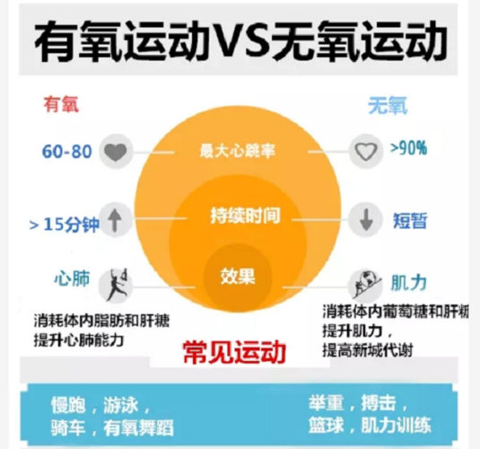 有氧运动掺杂无氧运动