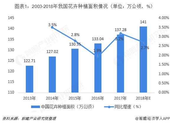 花卉栽培市场分析