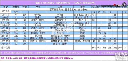 大话西游2怎么养孩子
