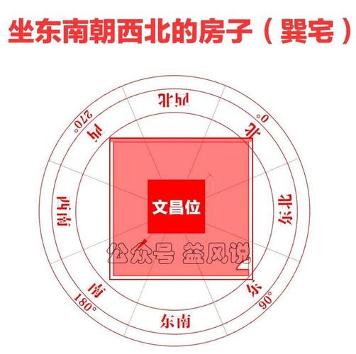 孩子房的文昌位怎么找