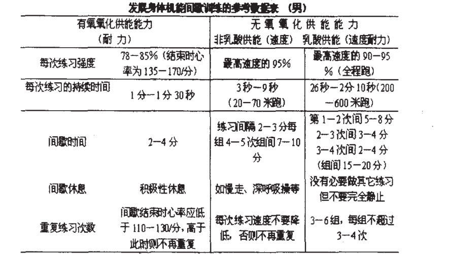 间歇训练法有哪些运动