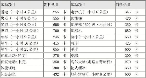 各项运动消耗热量表