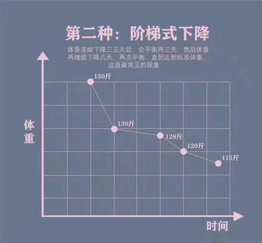 运动减肥体重下降规律