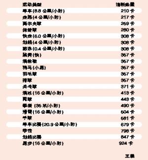 每天运动300卡路里