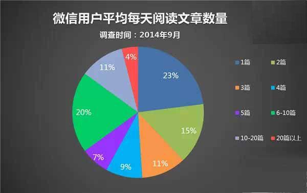 公众号阅读量怎么统计