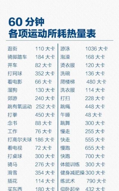 运动消耗卡路里排名