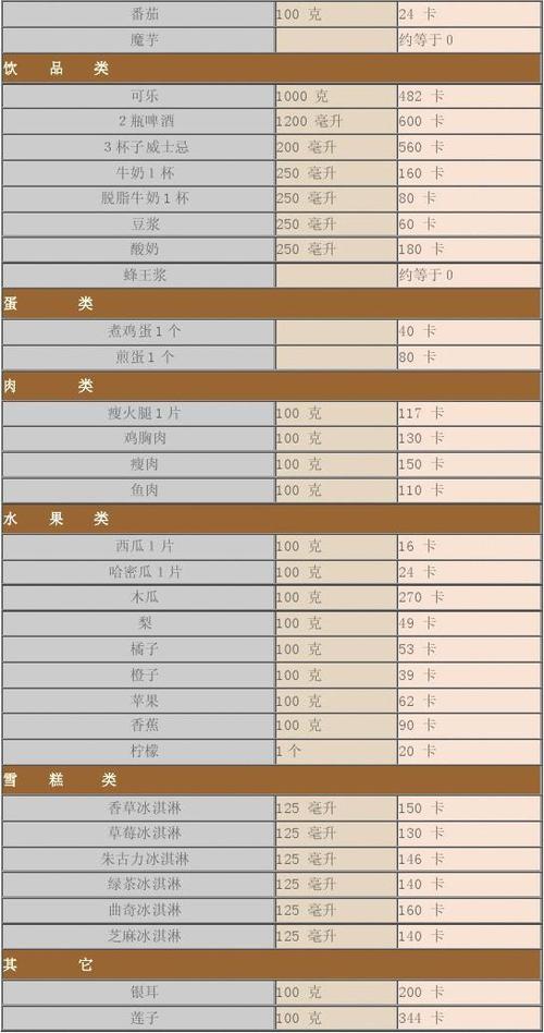 食物卡路里表和运动消耗表