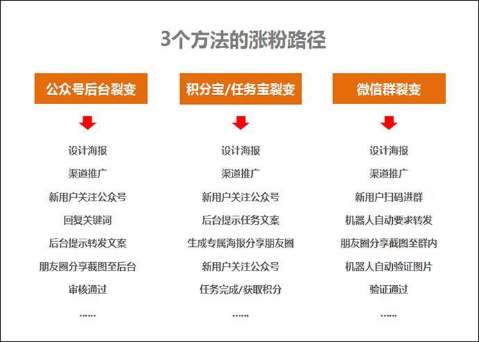 公众号怎么涨粉