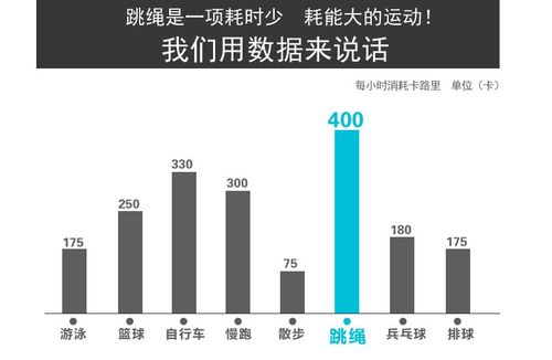 跳绳对比其他运动卡路里