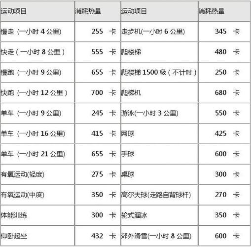 各种运动消耗的热量