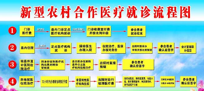 新农合生孩子怎么报销
