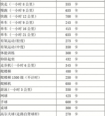 各种运动消耗卡路里对照表