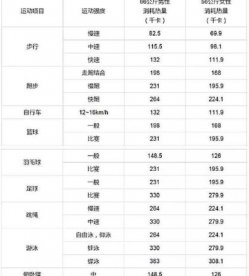运动减肥消耗热量表