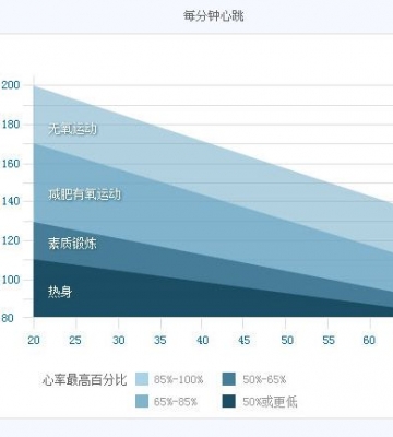 减脂运动心率