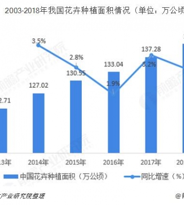花卉栽培市场分析