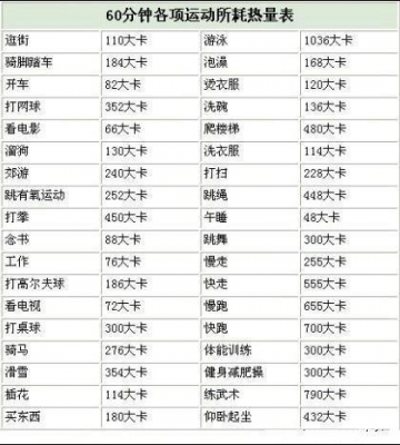 各项运动消耗的卡路里