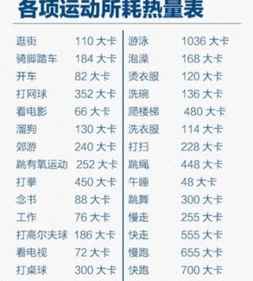 运动消耗卡路里排名