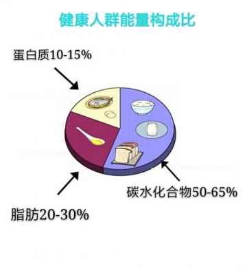 运动减肥 碳水化合物