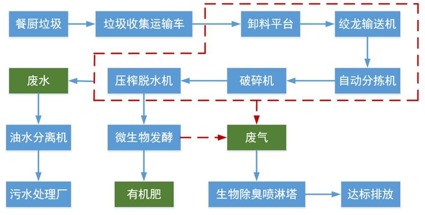 如何处理厨余垃圾