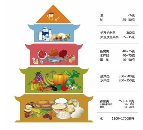 如何保证饮食平衡