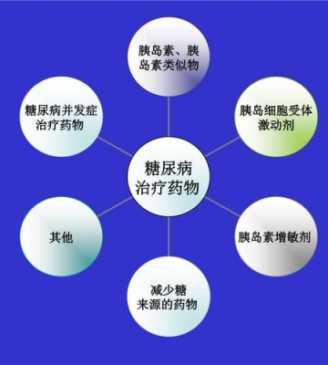 如何治疗糖尿病